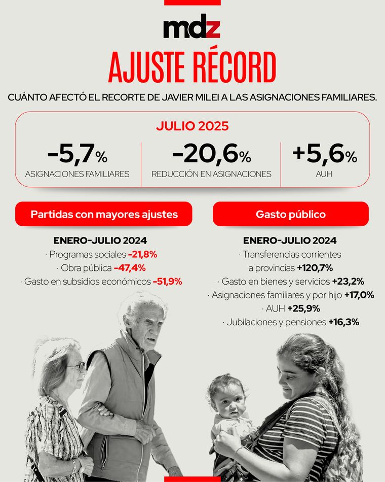En siete meses, los programas sociales cayeron 22% y los subsidios 52%. En siete meses, los programas sociales cayeron 22% y los subsidios 52%.