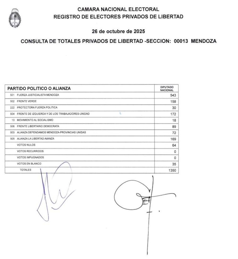 El peronismo se impuso entre los presos mendocinos El peronismo se impuso entre los presos mendocinos