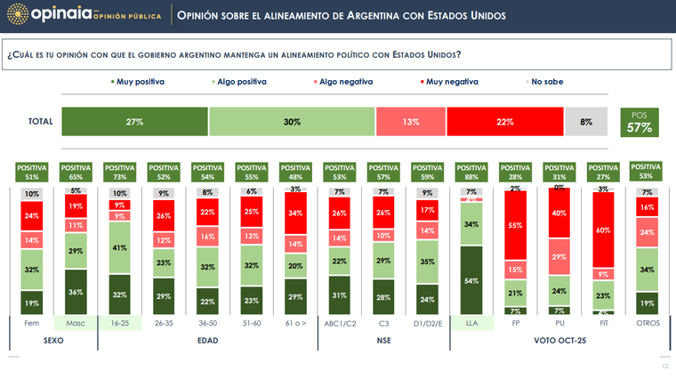 Uno de los datos centrales de la encuesta Uno de los datos centrales de la encuesta