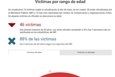 El horror de Venezuela en datos: 73% de víctimas murieron por armas de fuego