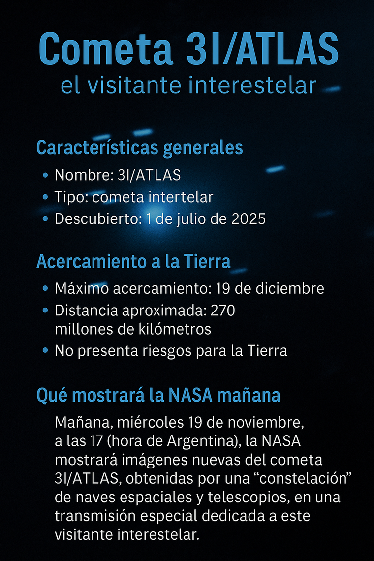 Mañana la NASA mostrará imágenes inéditas de 3I/ATLAS, el tercer objeto interestelar detectado en la historia y un visitante de paso por el Sistema Solar. Mañana la NASA mostrará imágenes inéditas de 3I/ATLAS, el tercer objeto interestelar detectado en la historia y un visitante de paso por el Sistema Solar.