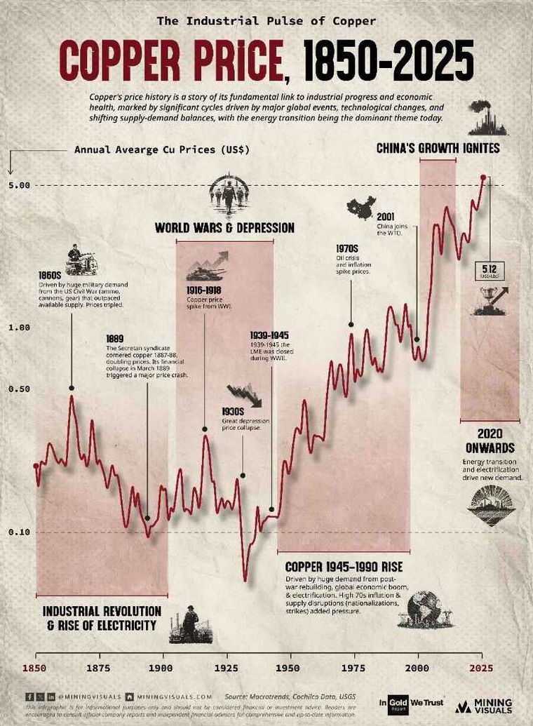 Esta imagen de Mining Visual muestra la evolución del precio del cobre en momentos históricos. Esta imagen de Mining Visual muestra la evolución del precio del cobre en momentos históricos.