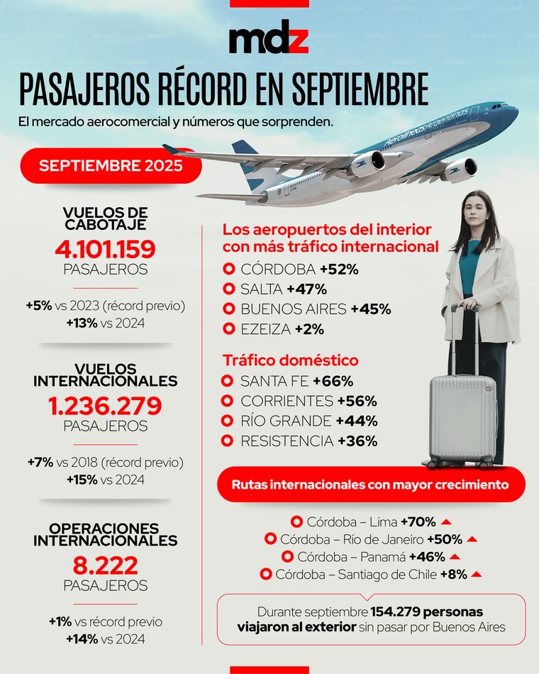 Durante septiembre, los aeropuertos argentinos registraron 4.101.159 pasajeros. Durante septiembre, los aeropuertos argentinos registraron 4.101.159 pasajeros.