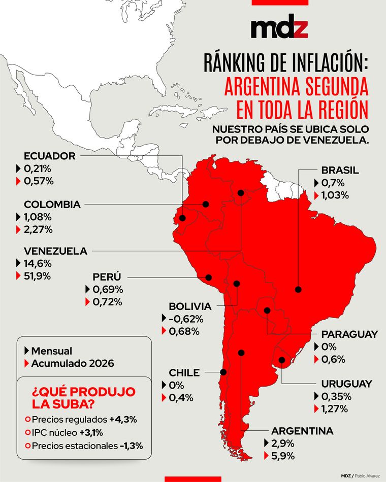 Argentina se ubicó en segundo lugar con la inflación mensual más alta en la región en febrero y en el acumulado del año, por detrás de Venezuela. Argentina se ubicó en segundo lugar con la inflación mensual más alta en la región en febrero y en el acumulado del año, por detrás de Venezuela.