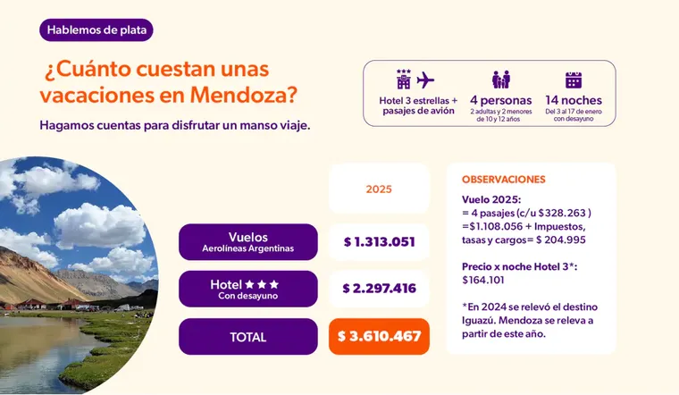 Mendoza es el destino más económino del verano.