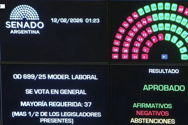 Las normas laborales, instauradas hace largo tiempo, han sido una de las anclas que han detenido todo avance en el país. Con la Ley de Modernización Laboral aprobada en Diputados se consiguió ver la luz al final del túnel. Las normas laborales, instauradas hace largo tiempo, han sido una de las anclas que han detenido todo avance en el país. Con la Ley de Modernización Laboral aprobada en Diputados se consiguió ver la luz al final del túnel.