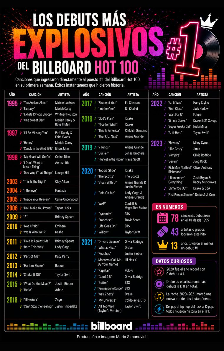 El Billboard Hot 100 es el ranking musical más importante de Estados Unidos. Fue creado en 1958 por la revista Billboard y reúne las canciones más populares según ventas, radios y reproducciones digitales. El Billboard Hot 100 es el ranking musical más importante de Estados Unidos. Fue creado en 1958 por la revista Billboard y reúne las canciones más populares según ventas, radios y reproducciones digitales.