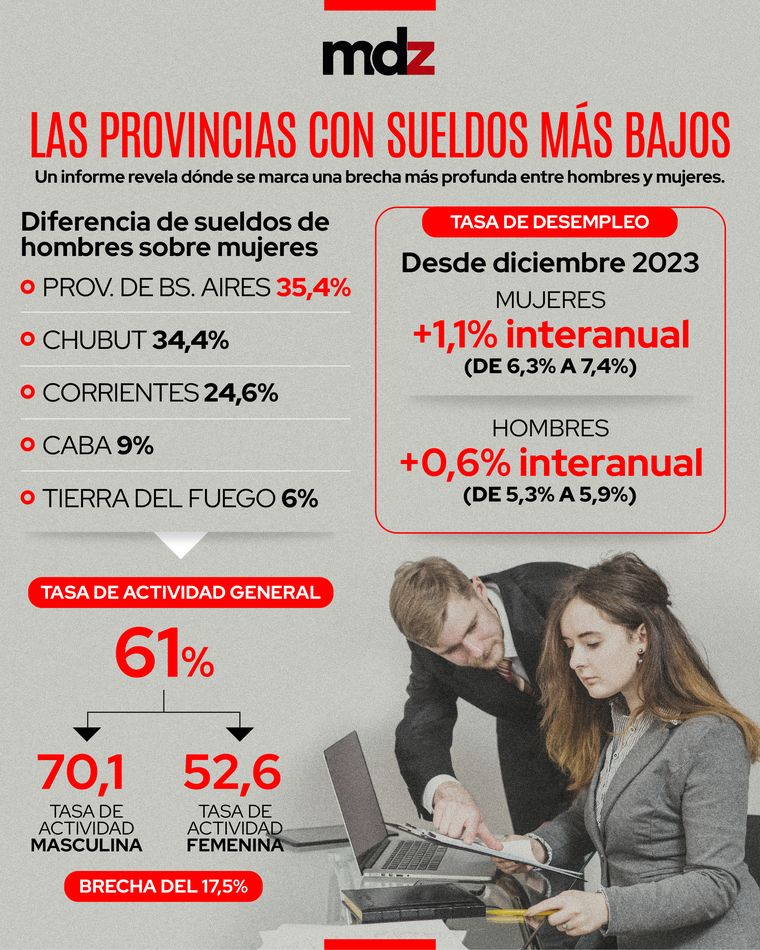 La brecha de ingreso por género se sostiene en todas las jurisdicciones subnacionales, según datos del Indec. La brecha de ingreso por género se sostiene en todas las jurisdicciones subnacionales, según datos del Indec.