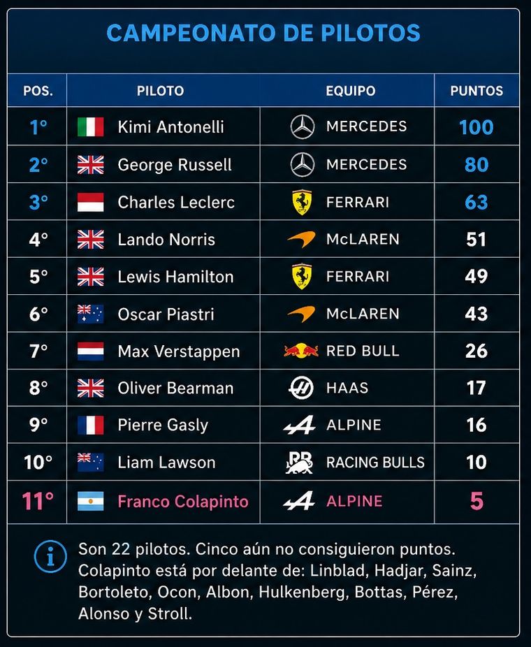 Franco Colapinto se ubica 11º en el Campeonato de Pilotos tras las primeras cuatro carreras del año. Franco Colapinto se ubica 11º en el Campeonato de Pilotos tras las primeras cuatro carreras del año.