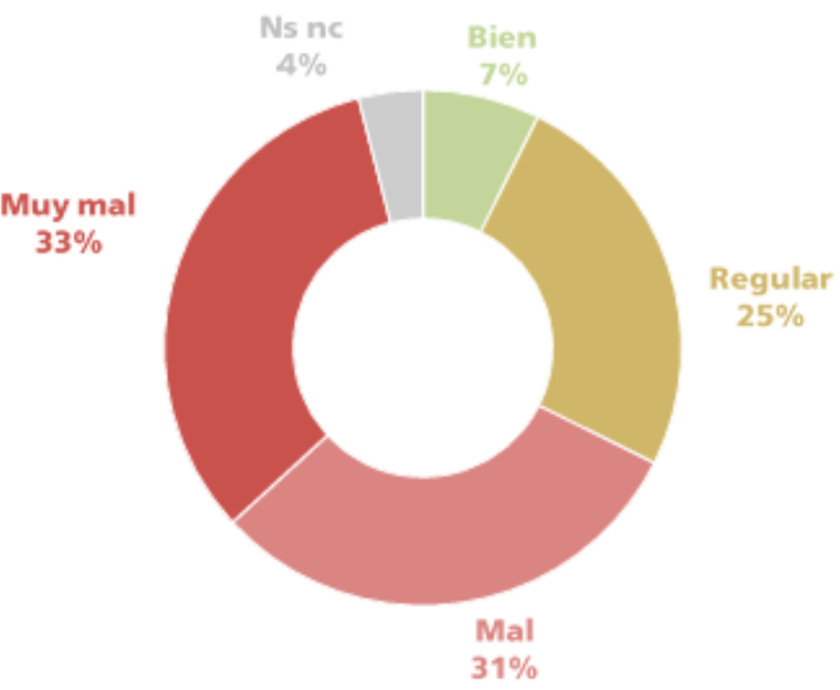 En la encuesta, las personas cuestionaron el accionar del Ministerio de Salud con la crisis. En la encuesta, las personas cuestionaron el accionar del Ministerio de Salud con la crisis.