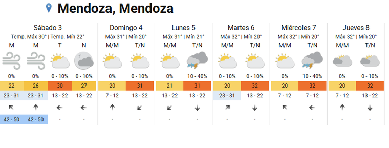 El pronóstico extendido del Servicio Meteorológico Nacional muestra variaciones térmicas y probabilidad de lluvias en Mendoza. Foto: SMN El pronóstico extendido del Servicio Meteorológico Nacional muestra variaciones térmicas y probabilidad de lluvias en Mendoza. Foto: SMN