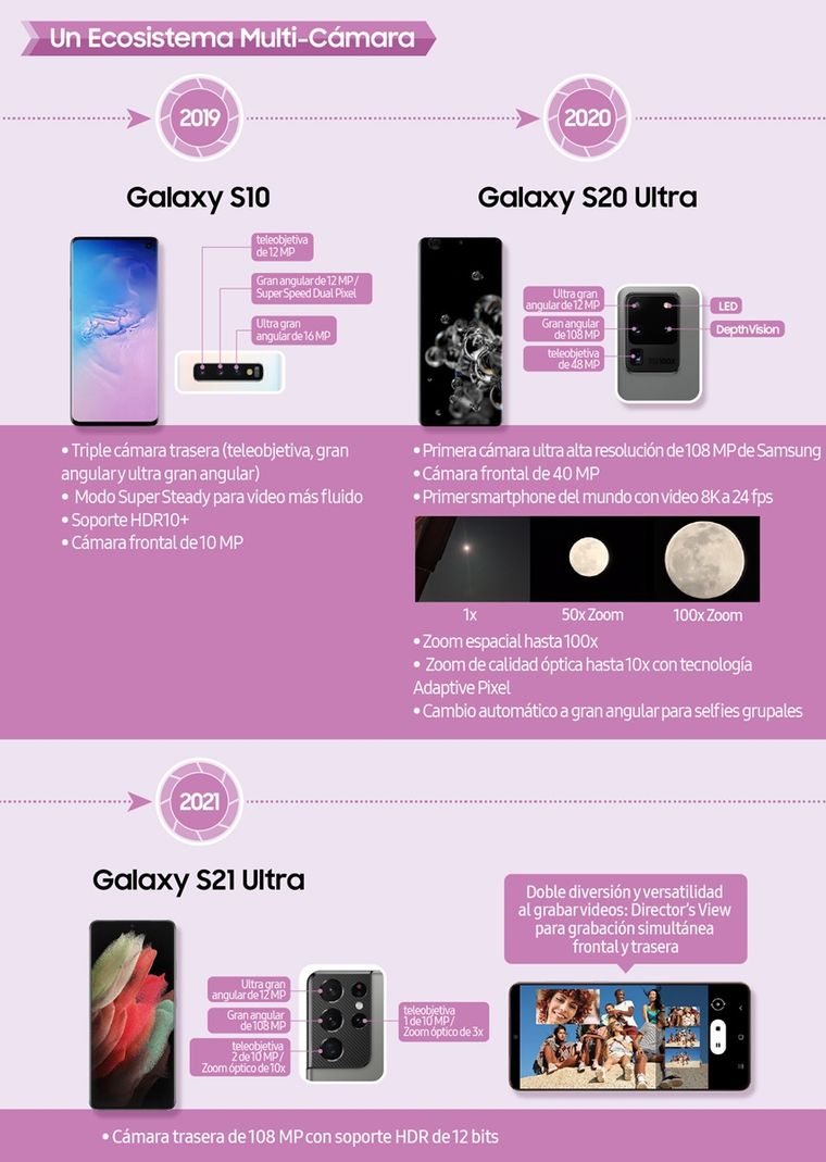 Samsung ha marcado la evolución de las cámaras de smartphones durante más de una década. Samsung ha marcado la evolución de las cámaras de smartphones durante más de una década.
