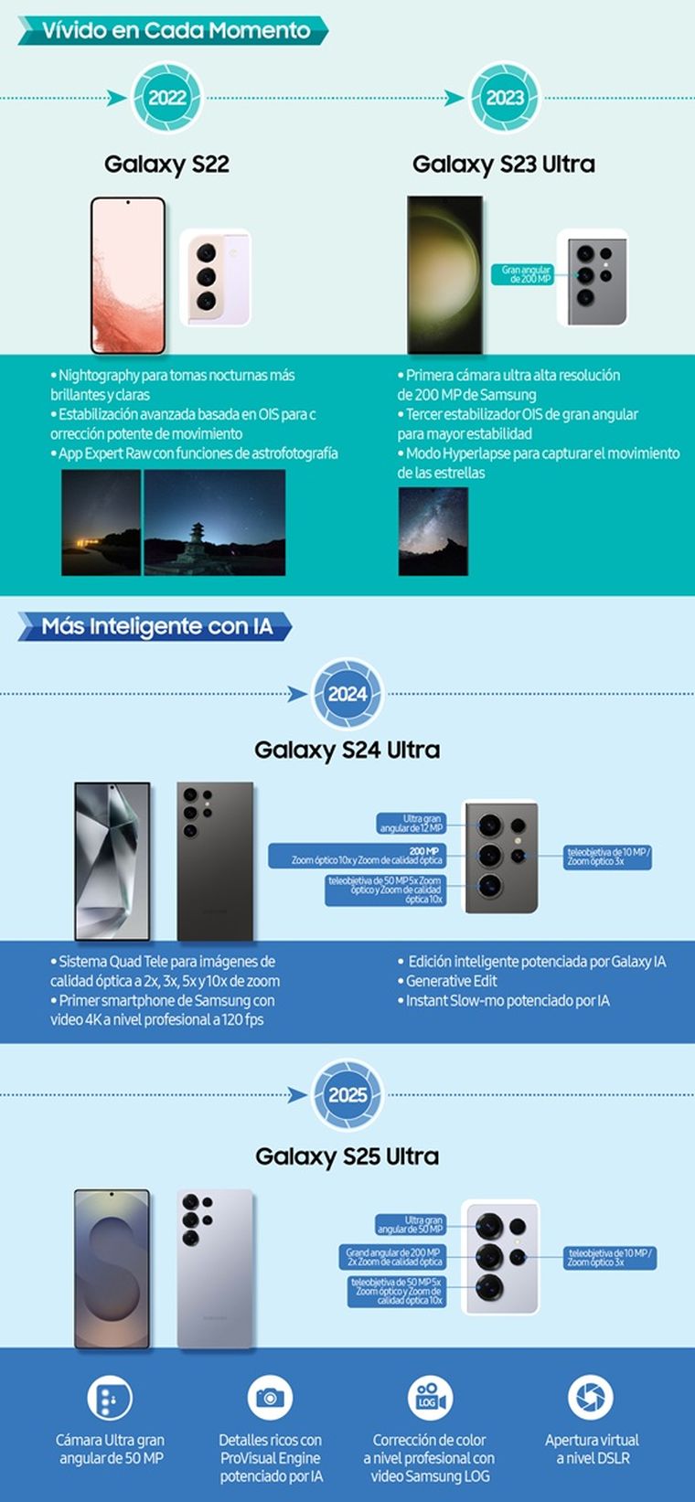 Las cámaras de Samsung son el resultado de 15 años de constante evolución e innovación. Las cámaras de Samsung son el resultado de 15 años de constante evolución e innovación.