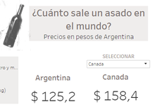 el precio del asado argentino vs el resto del mundo