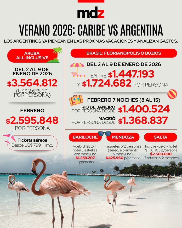 Los paquetes para el verano de 2026 muestran diferencias claras entre viajar al Caribe y elegir ciudades de Argentina. Los paquetes para el verano de 2026 muestran diferencias claras entre viajar al Caribe y elegir ciudades de Argentina.