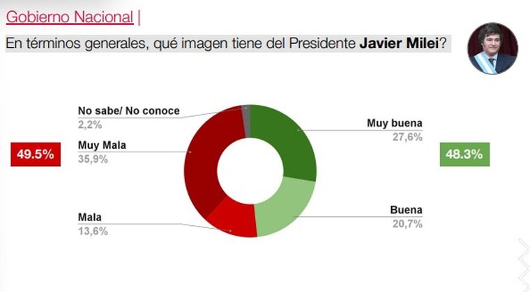 La imagen de Javier Milei. Fuente: CB Consultora La imagen de Javier Milei. Fuente: CB Consultora