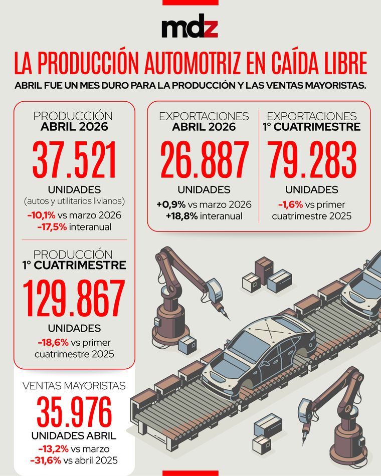 La producción automotriz cayó 17,5% en abril, mientras que las ventas mayoristas se desplomaron más de 30%, según ADEFA. La producción automotriz cayó 17,5% en abril, mientras que las ventas mayoristas se desplomaron más de 30%, según ADEFA.