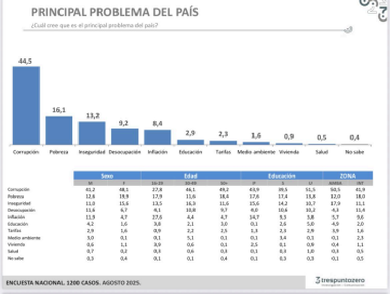 Encuesta Tres Punto Zero (agosto 2025): La corrupción aparece como el principal problema del país con un 44,5%, superando ampliamente a pobreza (16,1%) e inseguridad (13,2%). Esto refleja que la agenda pública está dominada por la percepción de corrupción, desplazando a los temas económicos y sociales. Encuesta Tres Punto Zero (agosto 2025): La corrupción aparece como el principal problema del país con un 44,5%, superando ampliamente a pobreza (16,1%) e inseguridad (13,2%). Esto refleja que la agenda pública está dominada por la percepción de corrupción, desplazando a los temas económicos y sociales.