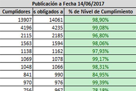 Declaraciones juradas: los que sí y no cumplieron en Mendoza