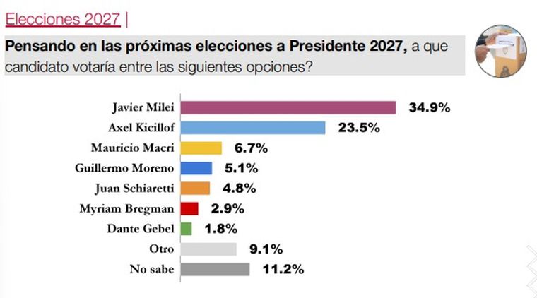 La carrera al 2027. Fuente: CB Consultora La carrera al 2027. Fuente: CB Consultora