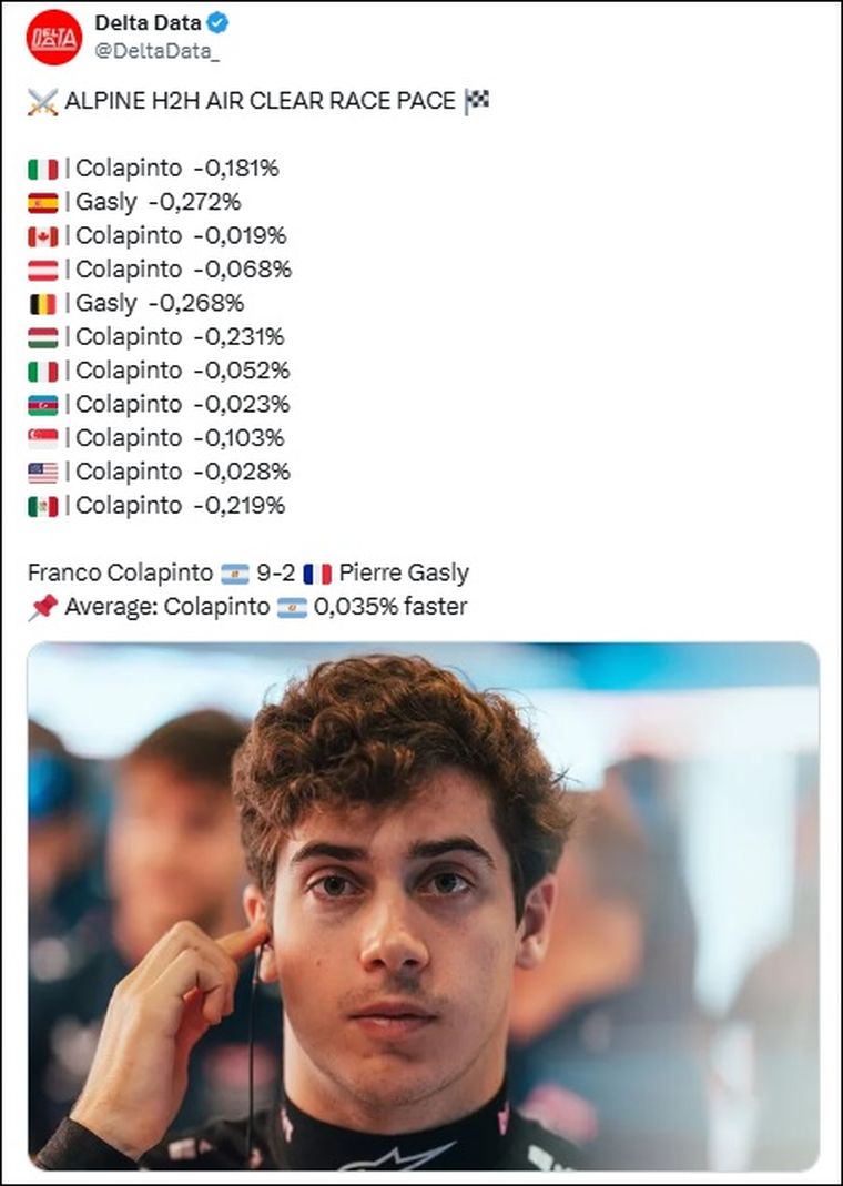 Franco Colapinto logró imponerse a Pierre Gasly en nueve de las once carreras analizadas por Delta Data. Franco Colapinto logró imponerse a Pierre Gasly en nueve de las once carreras analizadas por Delta Data.