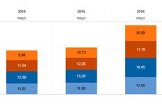 combustible: compara los aumentos en los ultimos anos
