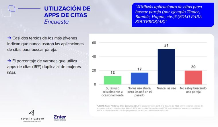 Fuente: Reyes Filadoro y Enter Comunicación. 643 casos relevados del 8 al 13 de junio de 2026 a nivel nacional, a través de encuestas online y coincidentales. Fuente: Reyes Filadoro y Enter Comunicación. 643 casos relevados del 8 al 13 de junio de 2026 a nivel nacional, a través de encuestas online y coincidentales.