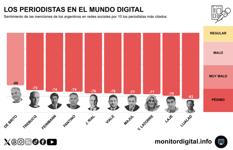 Los periodistas con peor imagen digital. Los periodistas con peor imagen digital.