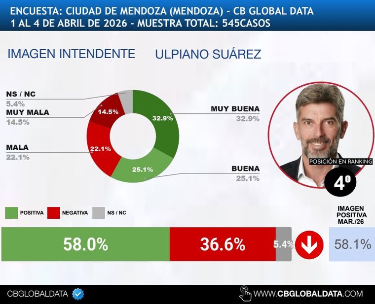 Ulpiano Suarez se ubicó cuarto en el ranking nacional de intendentes. Ulpiano Suarez se ubicó cuarto en el ranking nacional de intendentes.