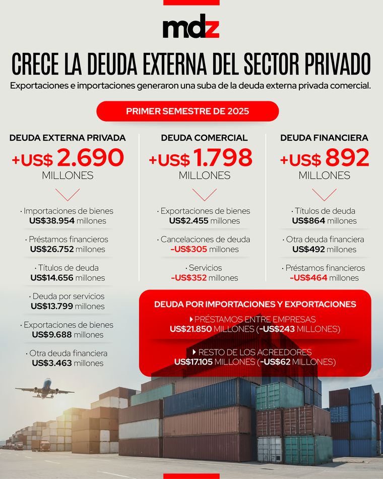 Crece la deuda externa del sector privado por una mayor dinamismo del comercio exterior. Crece la deuda externa del sector privado por una mayor dinamismo del comercio exterior.