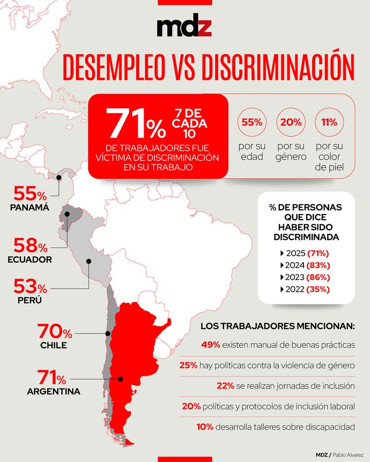 La falta de trabajo es un tema que afecta a muchas personas, pero se agrava cuando en la selección de personal se aplican filtros por edad, género u otras condiciones.
