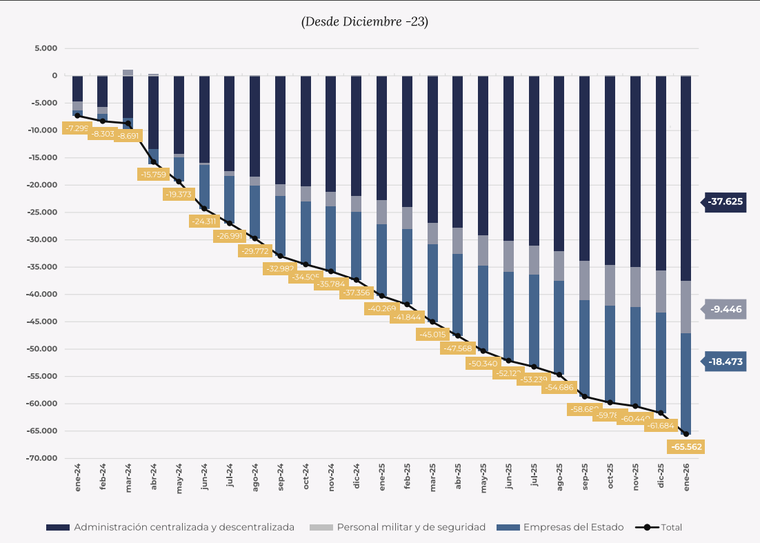 El gráfico que muestra la caída del empleo público durante la gestión de Javier Milei. El gráfico que muestra la caída del empleo público durante la gestión de Javier Milei.
