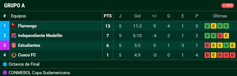 Así quedó la tabla del Grupo A tras el fallo de la Conmebol. Así quedó la tabla del Grupo A tras el fallo de la Conmebol.