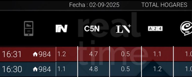 C5N domina la tarde en los canales de noticias frente a TN, A24, Crónica TV y LN+. C5N domina la tarde en los canales de noticias frente a TN, A24, Crónica TV y LN+.