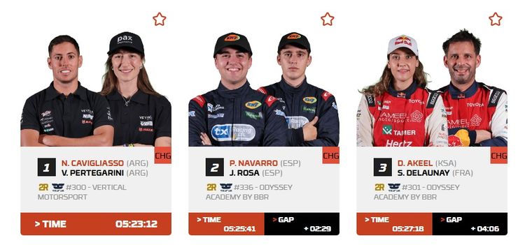 Cavigliasso se impone en la Etapa 4 y celebra en Challenger en el Dakar 2026. Cavigliasso se impone en la Etapa 4 y celebra en Challenger en el Dakar 2026.