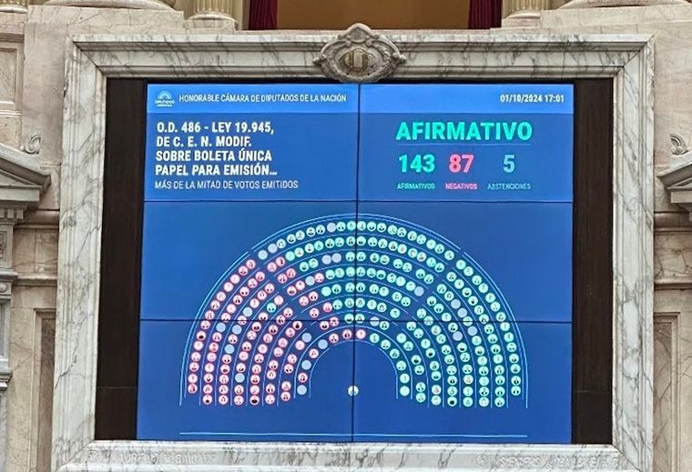 Alfredo Cornejo celebró la sanción de la Boleta Única de Papel