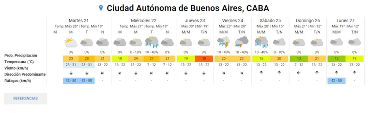Pronóstico para toda la semana en CABA, según informó en su web el Servicio Meteorológico Nacional.