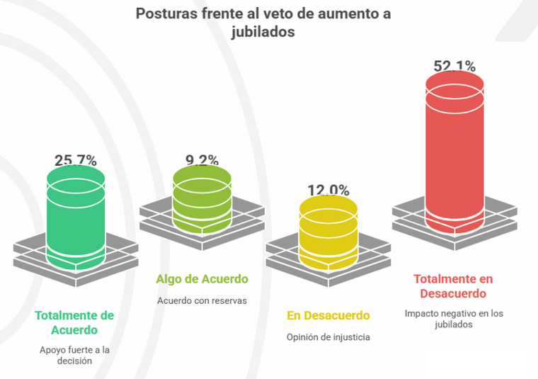 Posturas frente al veto de aumento a los jubilados. Posturas frente al veto de aumento a los jubilados.