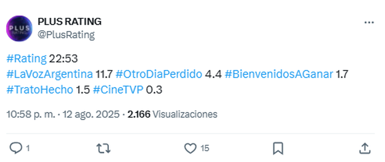 La Voz Argentina lideró el rating y Trato Hecho no levantó cabeza. Foto: captura de pantalla X/ @PlusRating. 