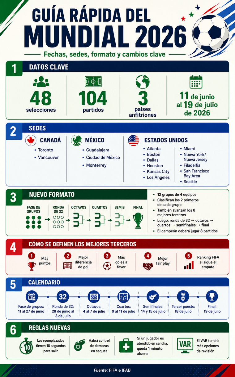 Los principales cambios a tener en cuenta para el Mundial 2026 Los principales cambios a tener en cuenta para el Mundial 2026