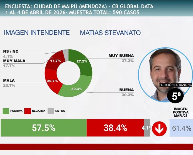 Matías Stevanato quedó quinto en el ranking de los intendentes mejor valorados del país. Matías Stevanato quedó quinto en el ranking de los intendentes mejor valorados del país.