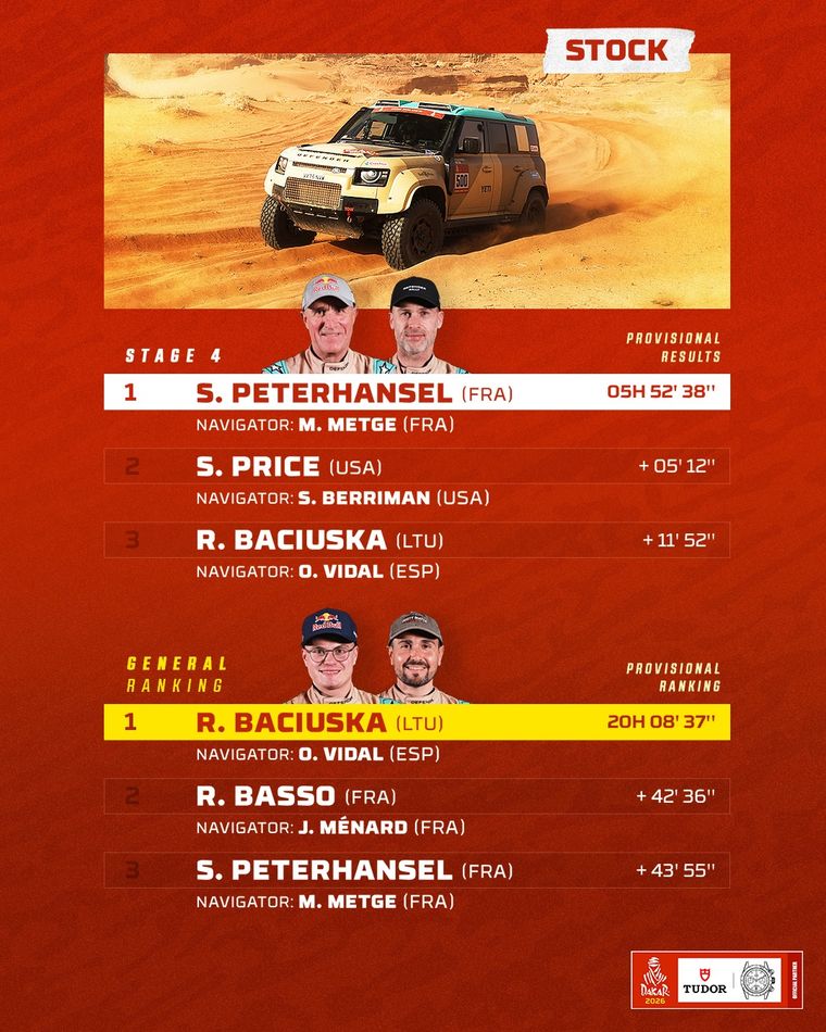 Peterhansel ganó la Etapa 4 en Stock y reavivó la pelea por el podio del Dakar. Peterhansel ganó la Etapa 4 en Stock y reavivó la pelea por el podio del Dakar.