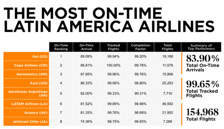 El ranking completo de las aerolíneas más puntuales de América Latina.
