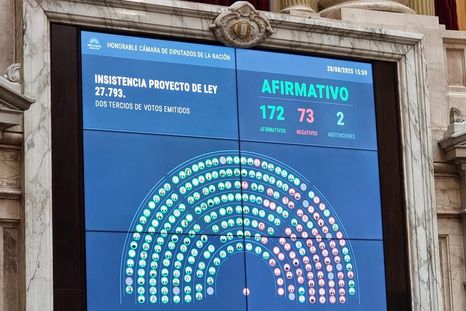 La mitad de los diputados mendocinos votó a favor y la otra mitad en contra La mitad de los diputados mendocinos votó a favor y la otra mitad en contra