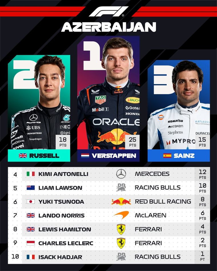 Carlos Sainz redonde&oacute; un gran fin de semana en Bak&uacute;.