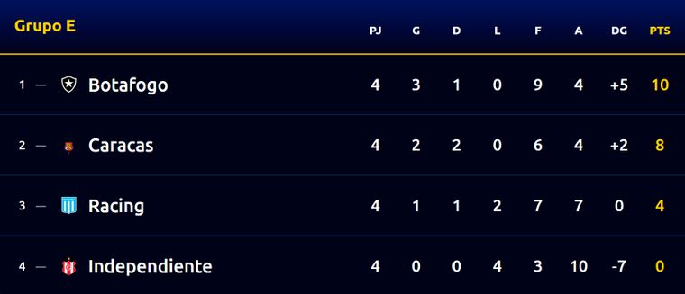 Así quedó la tabla del Grupo E tras finalizar la fecha 4. Así quedó la tabla del Grupo E tras finalizar la fecha 4.