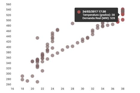 La demanda eléctrica en Ciudad antes del temporal