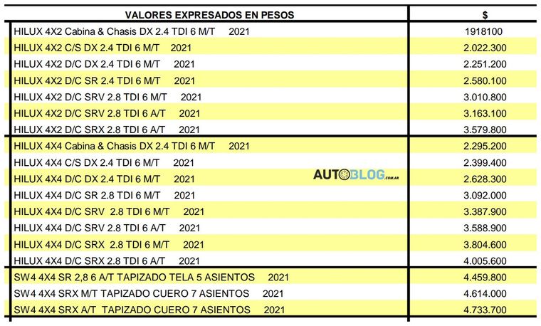 Precios de las nuevas Hilux y SW4, publicados por Autoblog.