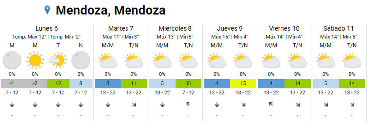El jueves aparece como el día con mejor temperatura en Mendoza, con una máxima prevista de 15°. El jueves aparece como el día con mejor temperatura en Mendoza, con una máxima prevista de 15°.