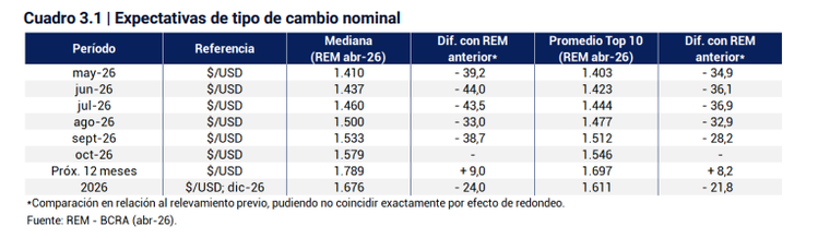 Expectativas de la cotización del dólar en el REM-BCRA de mayo. Expectativas de la cotización del dólar en el REM-BCRA de mayo.
